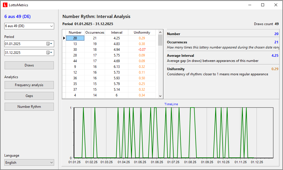 Number Rhythm Analysis